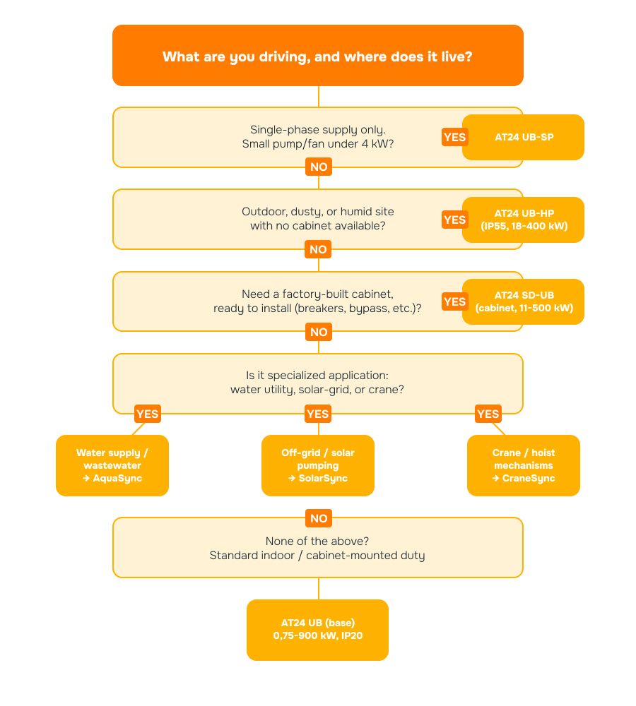 Decision flow for selecting an AT24 UB line