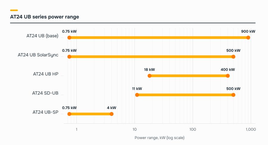 Power range of each AT24 UB line, from 0.75 kW to 900 kW