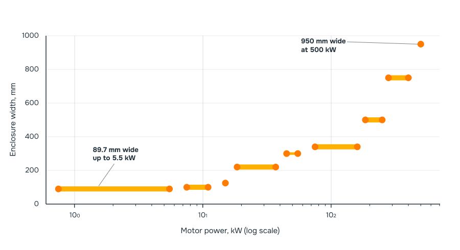 Enclosure width across the AT24 UB power range