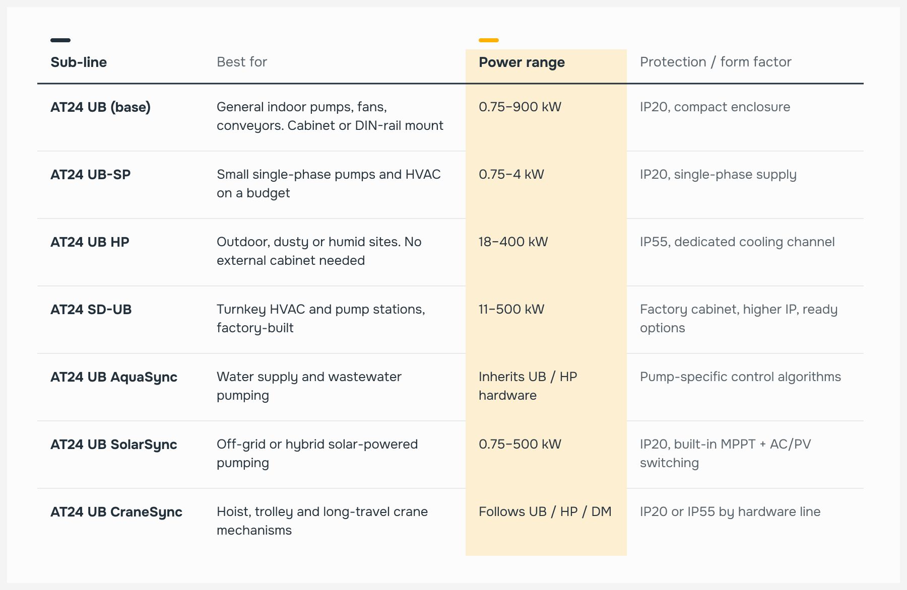 AT24 UB line comparison by power supply, installation, and application
