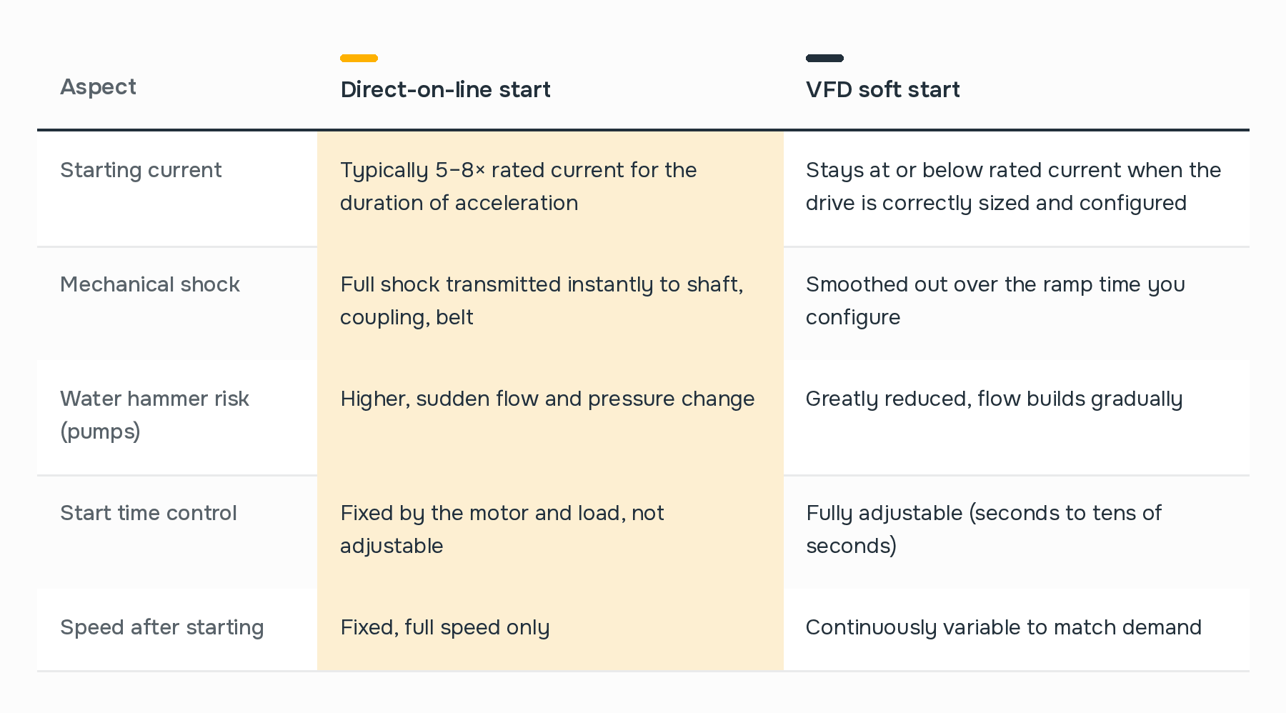Comparison of direct-on-line start and VFD soft start