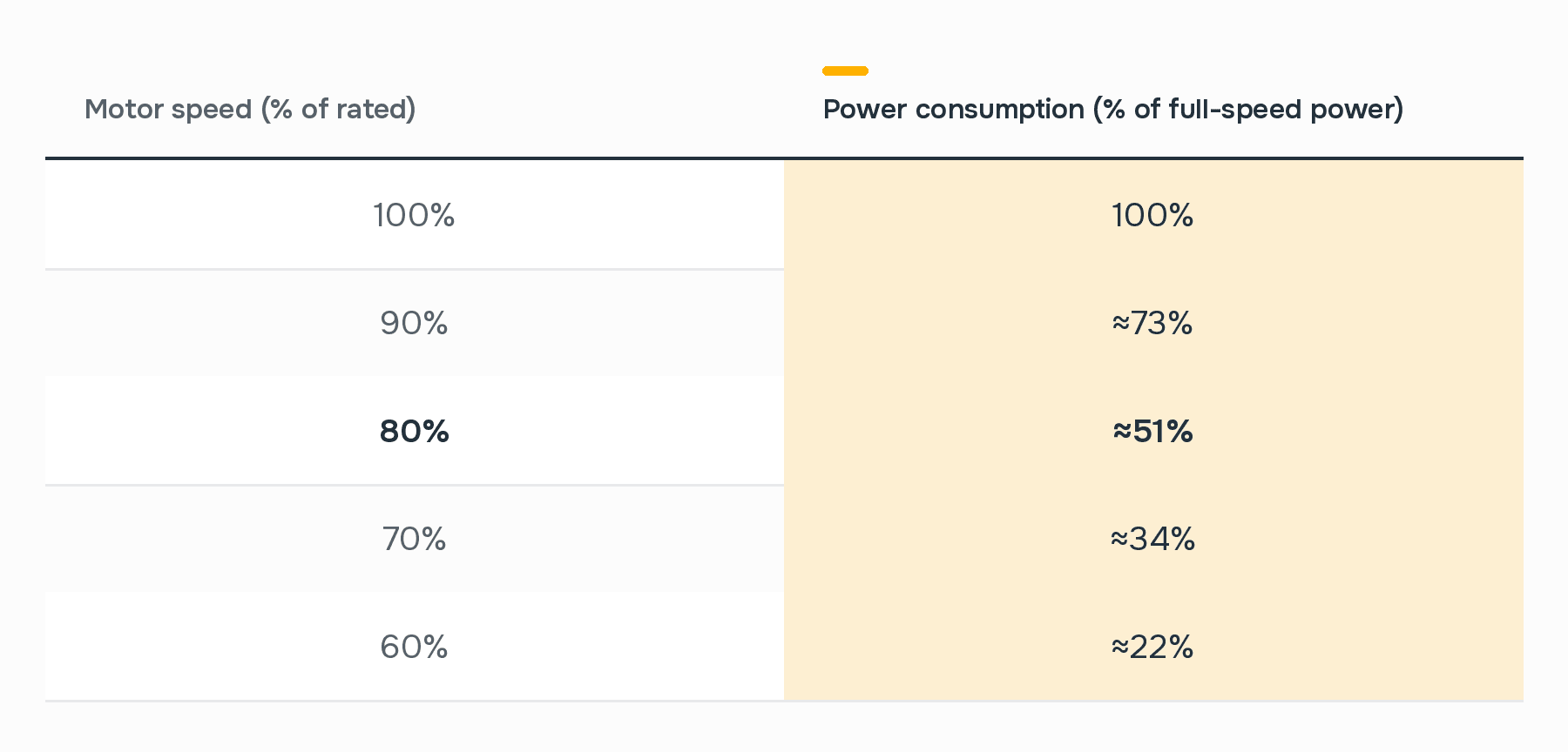 Speed reduction and the resulting power draw