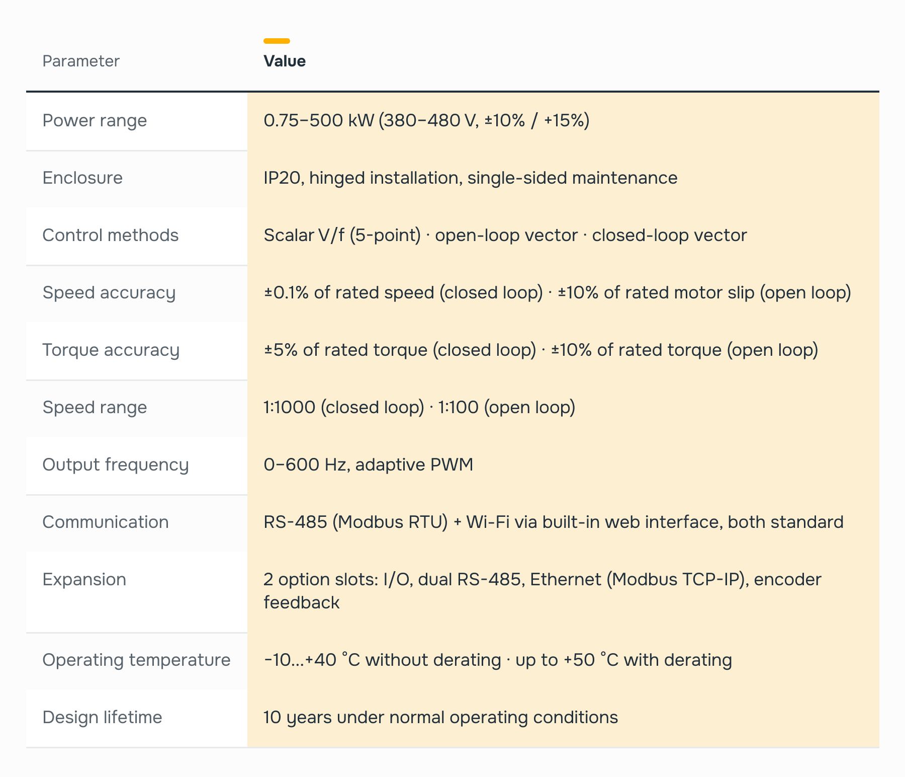 Specification table: power range, enclosure, control methods, speed and torque accuracy, output frequency, communication, expansion, operating temperature, and design lifetime